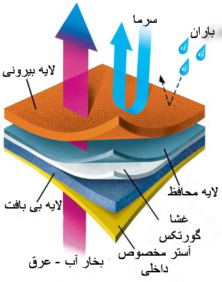 پوشاک سفر گورتکس